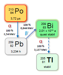 Polonium-213 Zerfall