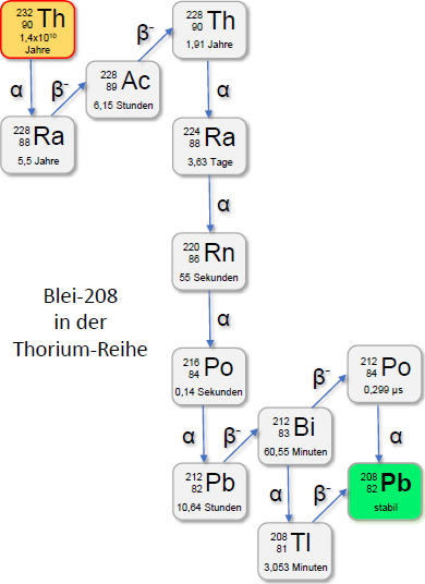 Pb-208 in Thorium-Reihe