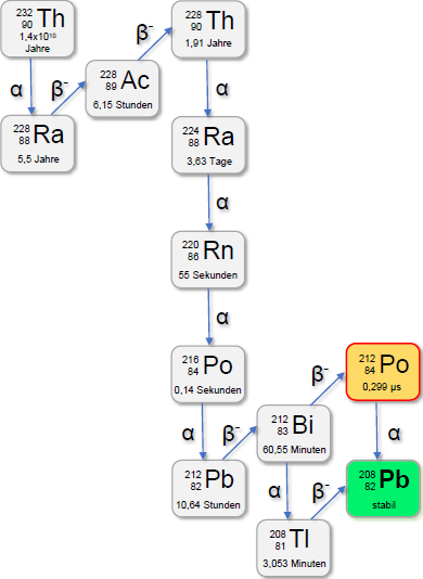 Po-212 in der Thorium-Reihe