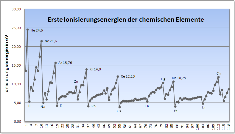 Ionisierungsenergien