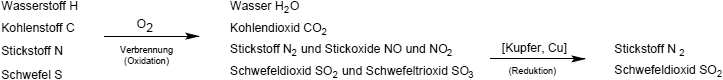 Elementaranalyse Verbrennung