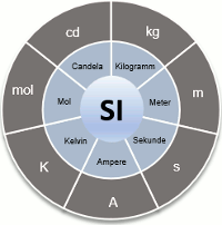 SI-Einheiten