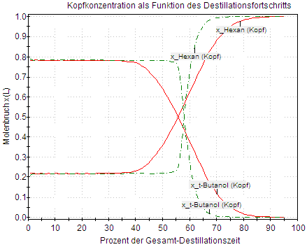 Batchdestillation