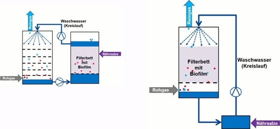 Flussschema Biowäscher