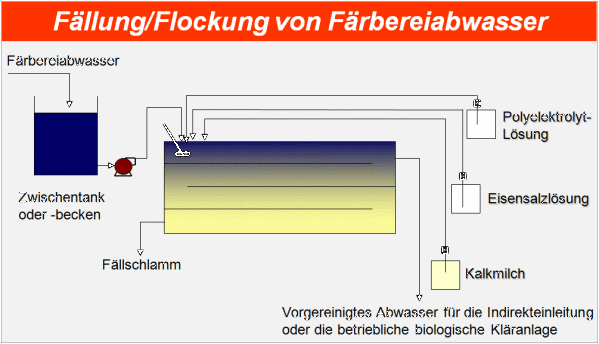 Färbereiabwasser