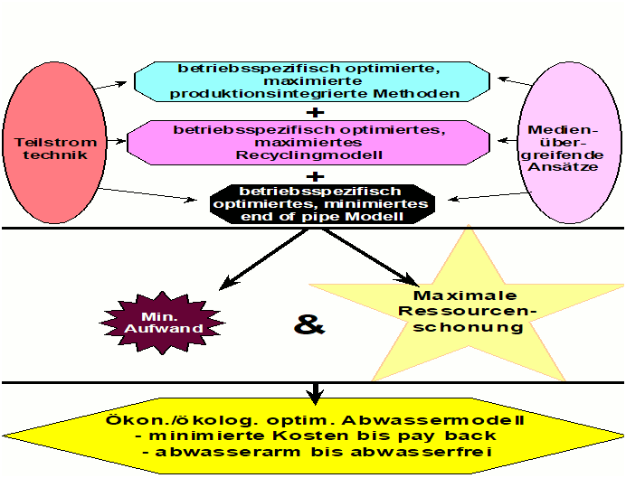 Textilabwassermanagement