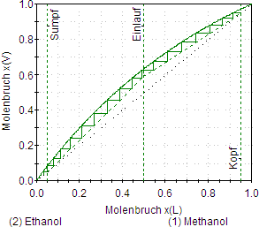 VLE-Trennstufen