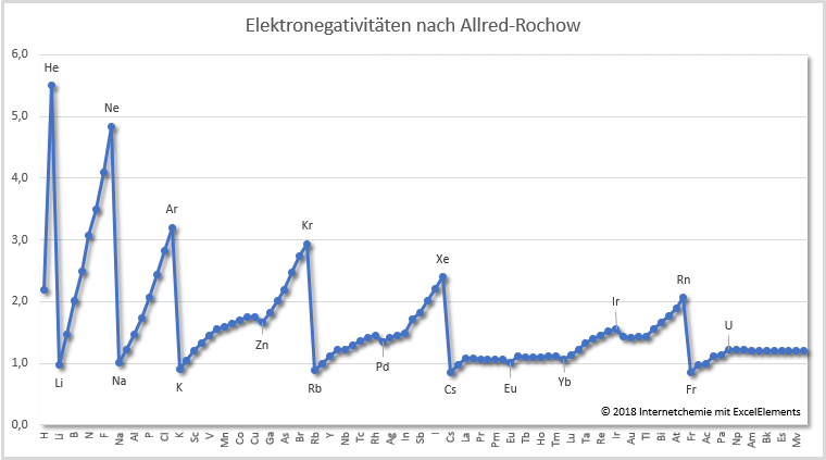 Allred-Rochow