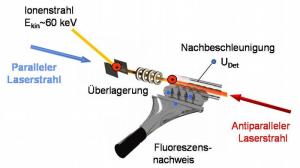 Kollineare Laserspektroskopie