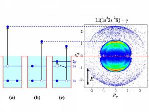 Einfach-Ionisation von Lithium