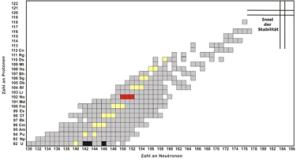 Insel der Stabilität für chemische Elemente