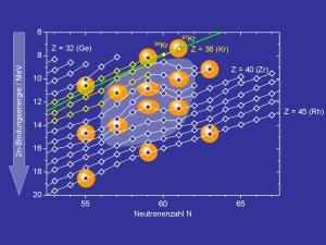 Bindungsenergien eines Neutronenpaars