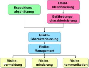 Sicherheitsforschung in der Nanotechnologie