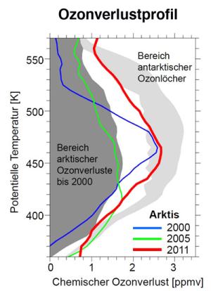 Ozonverlustprofil 2011