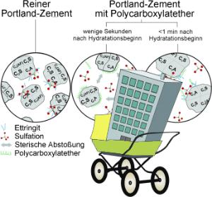 Zement-Hydratation