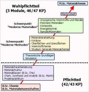 Studium Materialchemie