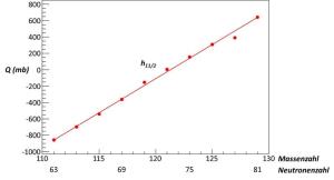 Cadmium Quadrupolmomente