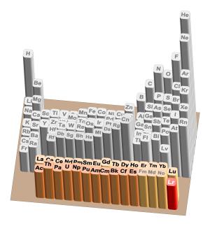 Lawrencium im Periodensystem