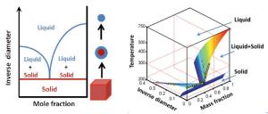 Phasendiagramm: Aerosol-Nanopartikel