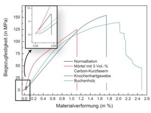 Messkurven der Materialverformung